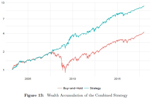 Wealth accumulation of combined seasonal trading strategy